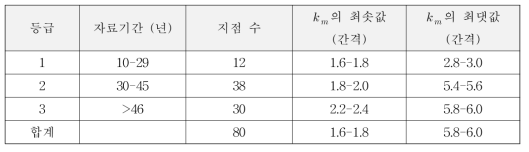 지점별 자료기간에 따른 등급 구분