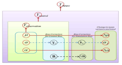 계층적 Bayesian 모형의 최적의 기후변화 시나리오 추정 개념