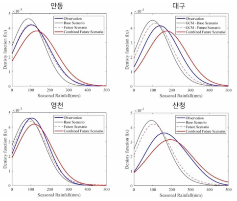 HBM 모형을 통한 최적 시나리오 PDF 산정 결과