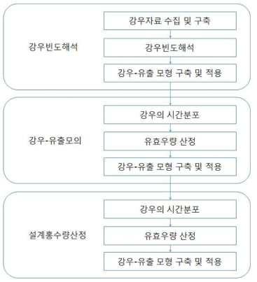 설계홍수량 산정 과정