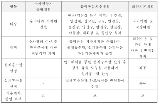 하천시설물에 대한 계획별 비교