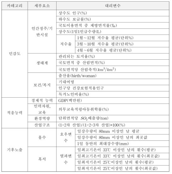 기후변화 취약성 평가 지표