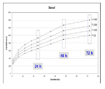 서울지점 시 단위 강우량 산정