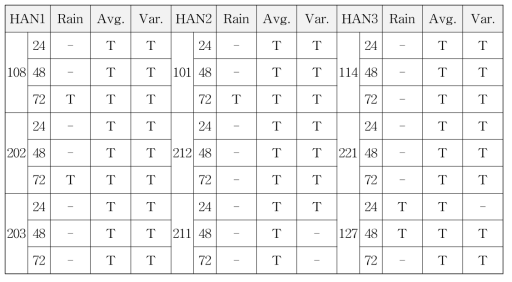 Mann-Kendall Test 결과 (RCP 4.5)