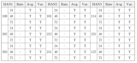 Mann-Kendall Test 결과 (RCP 8.5)