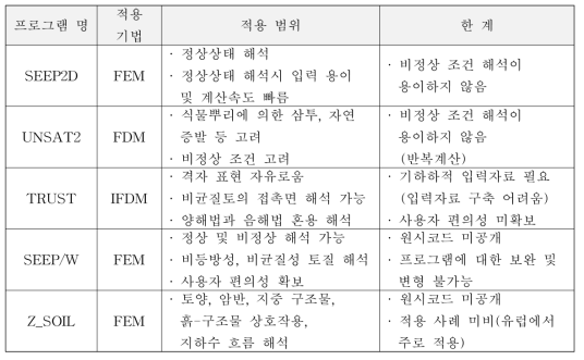 침투해석 프로그램 비교