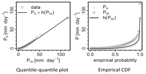 Quantile-quantile 그래프과 경험적 누가확률밀도함수