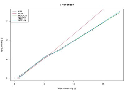 춘천 지점의 Q-Q plot