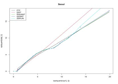 서울 지점의 Q-Q plot
