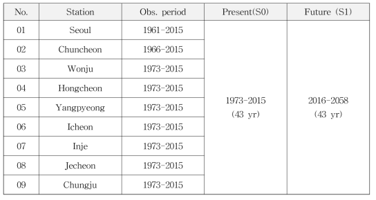 대상지점의 관측자료 기간 및 RCP시나리오 전망기간