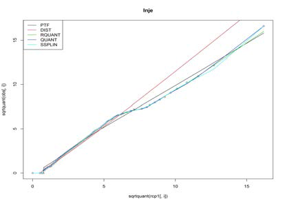 인제 지점의 Q-Q plot