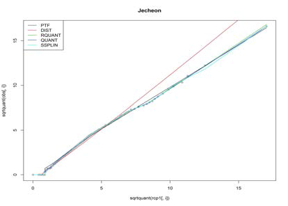 제천 지점의 Q-Q plot