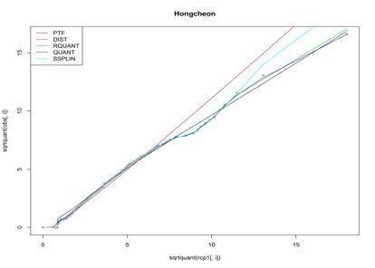 홍천 지점의 Q-Q plot