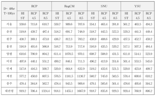 기후변화 시나리오 기반 KMA 강우 관측 지점의 확률강우량 (D=48hr, T=100yr)