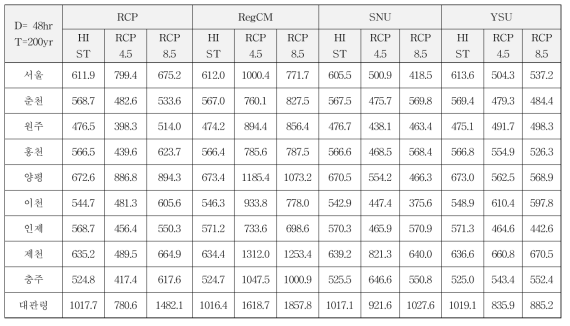 기후변화 시나리오 기반 KMA 강우 관측 지점의 확률강우량 (D=48hr, T=200yr)