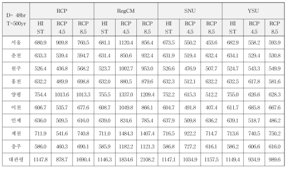 기후변화 시나리오 기반 KMA 강우 관측 지점의 확률강우량 (D=48hr, T=500yr)