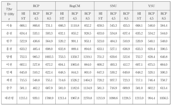 기후변화 시나리오 기반 KMA 강우 관측 지점의 확률강우량 (D=72hr, T=100yr)