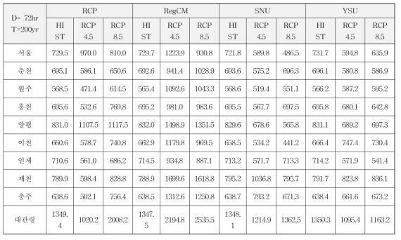 기후변화 시나리오 기반 KMA 강우 관측 지점의 확률강우량 (D=72hr, T=200yr)