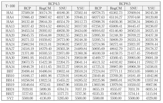 RCM 모델별 미래 홍수량 산정 결과 (T=100yrs)