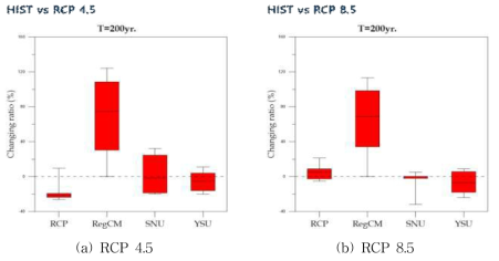 RCM 모델별 미래 홍수량 변화율 (T=200yrs)