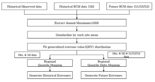 Regional Quantile Delta Mapping 수행 절차