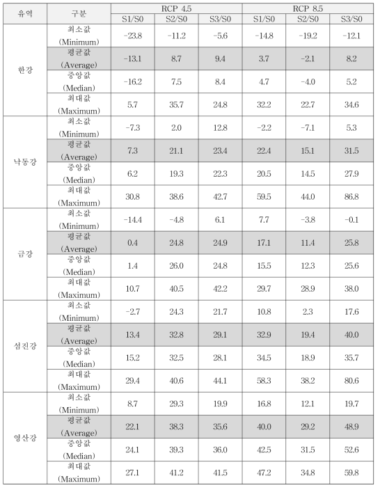 우리나라 유역별 확률강우량 산정 결과 (100년 빈도) (단위 비율%)