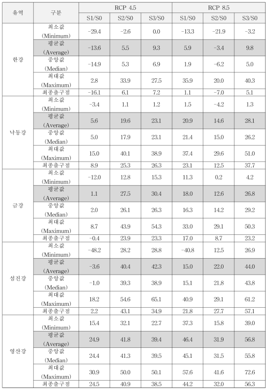 우리나라 유역별 확률홍수량 산정 결과 (100년 빈도)