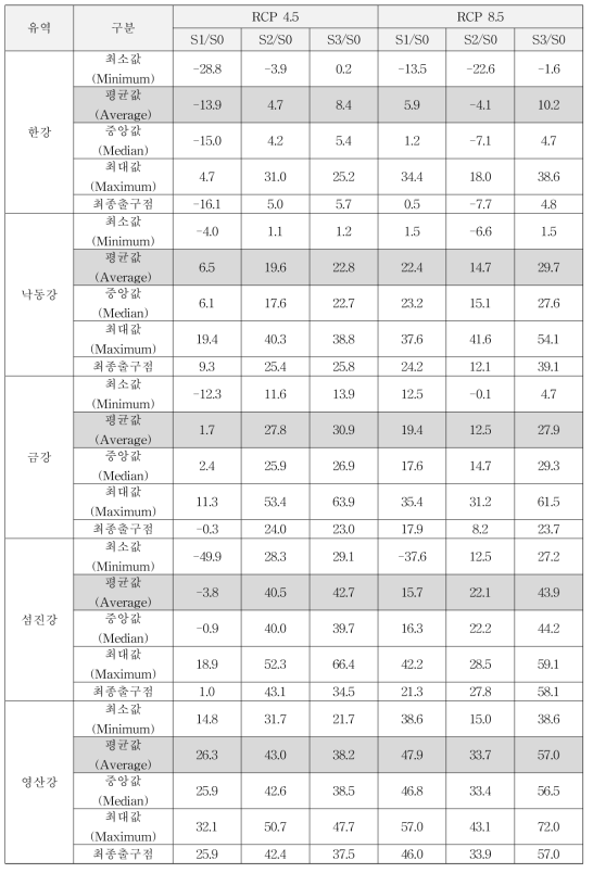 우리나라 유역별 확률홍수량 산정 결과 (200년 빈도)