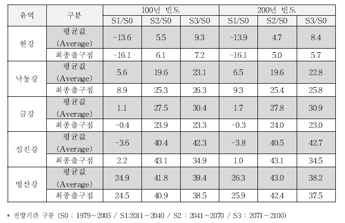 RCP4.5 시나리오 확률홍수량 전망기간별 평균 변화 비율(%)