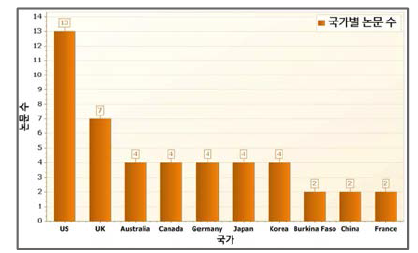 국가별 논문 빈도 수