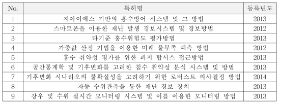 국내 특허조사 결과