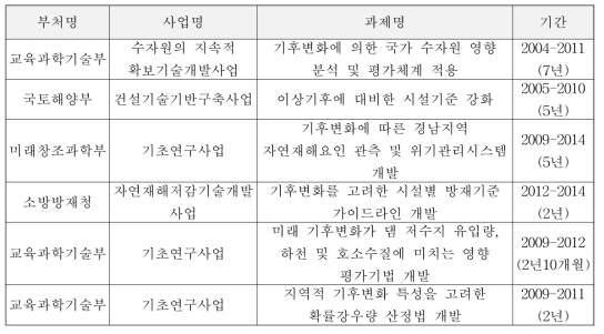 국가연구개발사업(R&D) 현황