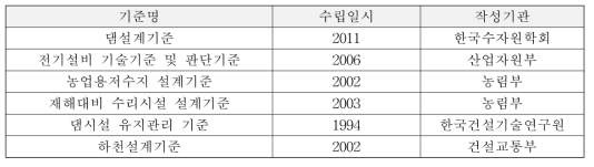 국내 댐 수문학적 안전성 관련 제도 및 기준