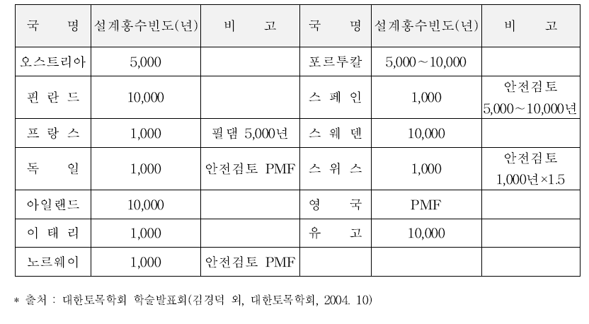 국외 설계홍수 빈도