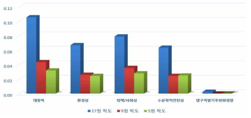 척도에 따른 평가기준 Consistency Ratio(CR)