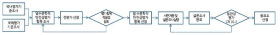 전문가 설문 조사를 통한 평가항목 적절성 및 중요도 조사 방법