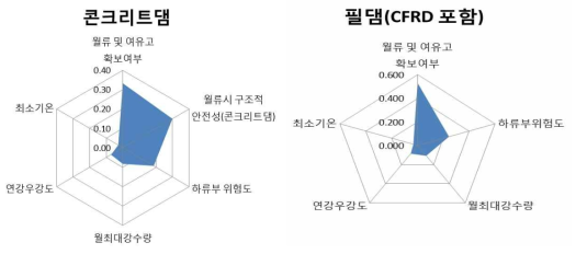 수문학적 안전성 평가 항목 중요도 선정 결과