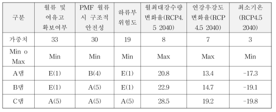 RCP 4.5시나리오 2040년 기준 수문학적 안전성평가 Payoff Matrix