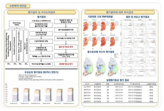 수문학적 안전성 평가절차 및 분석결과