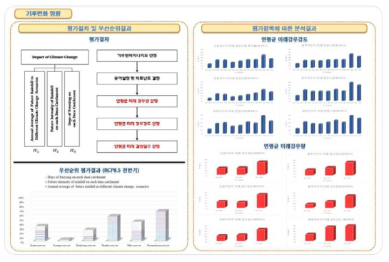 기후변화영향 평가절차 및 분석결과