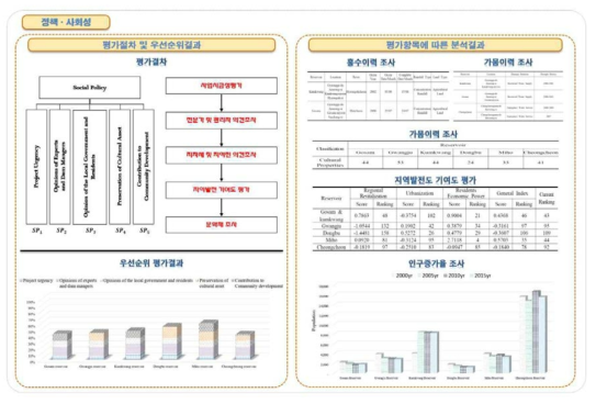 정책⦁사회성 평가절차 및 분석결과