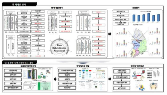 댐 재개발 실행프레임워크 마련을 위한 절차 제시
