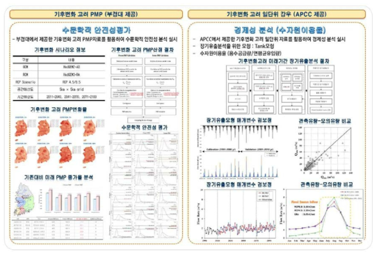 RCP 시나리오를 이용한 수문분석