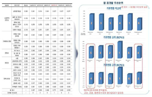 댐 재개발 종합우선순위 평가