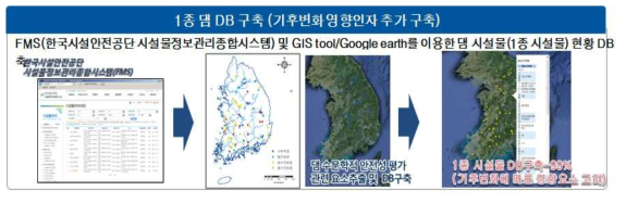 수문학적 안전성평가관련 자료 DB 구축