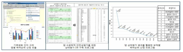 댐 수문학적 안전성평가 관련 프로그램 결과