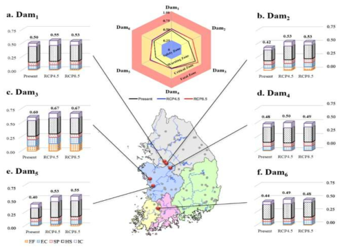 댐 재개발 우선순위 평가(종합)