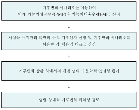 기후변화를 고려한 댐별 취약성 검토 절차