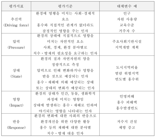 DPSIR 모형 홍수위험도 평가방법(EEA, 1999)