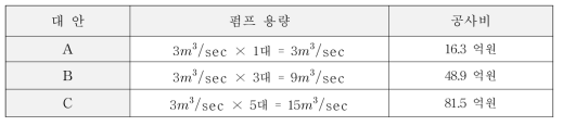 홍수저감 시설물 규모 및 공사비